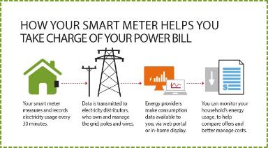 How does smart meter work?